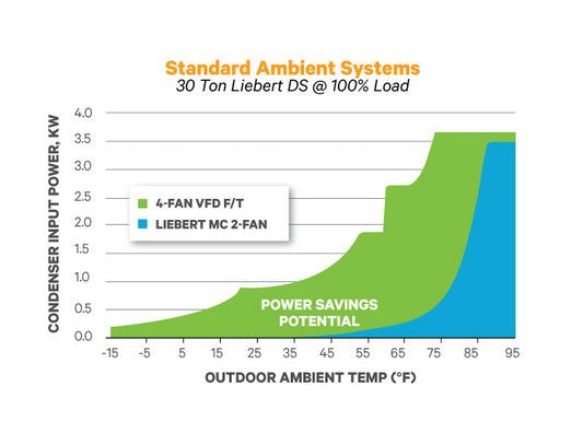 Liebert MC Microchannel Outdoor Condenser, 28 - 220kW