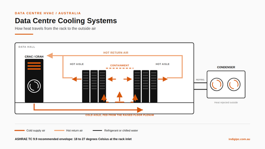 Data Centre Cooling Systems Explained: Types, Rack Density and Costs in Australia