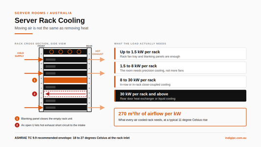 Server Rack Cooling in Australia: When Fans Are Enough and When They Are Not