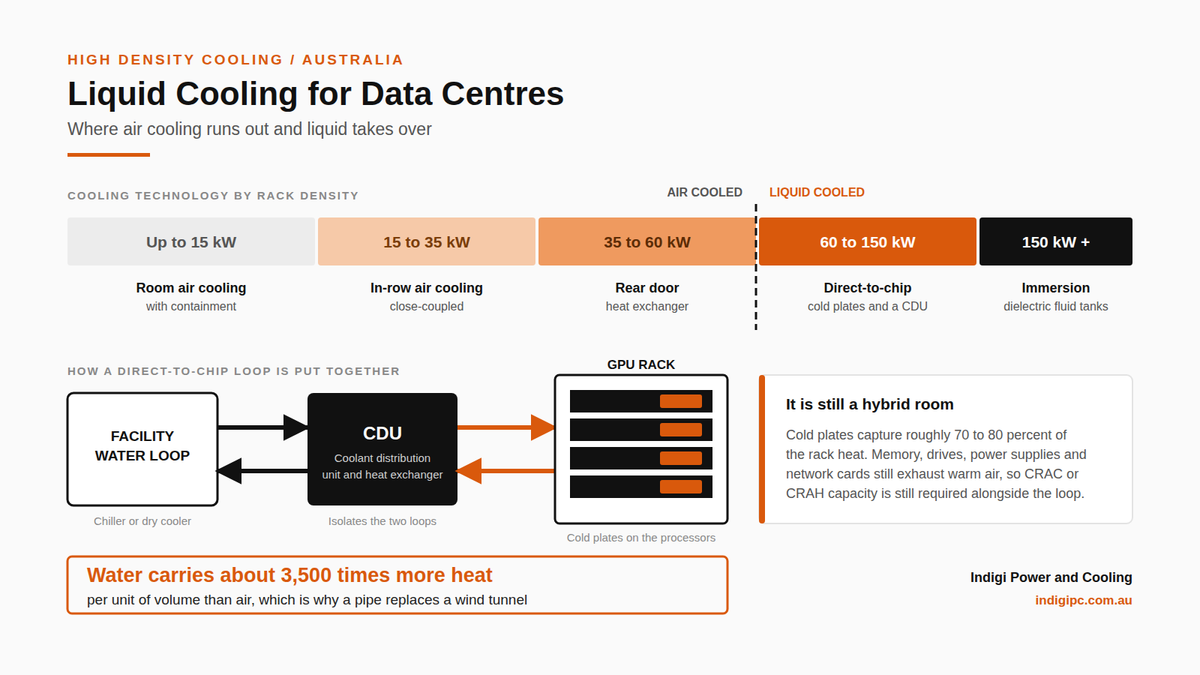 Liquid Cooling for Data Centres in Australia: When You Need It and When You Do Not