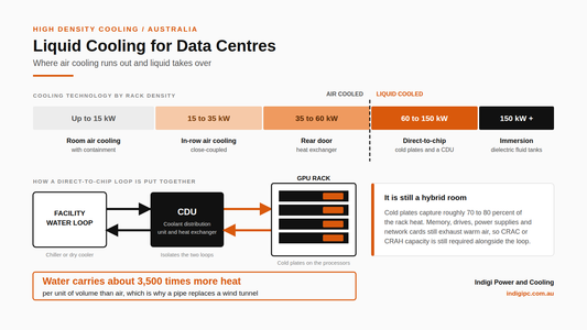 Liquid Cooling for Data Centres in Australia: When You Need It and When You Do Not