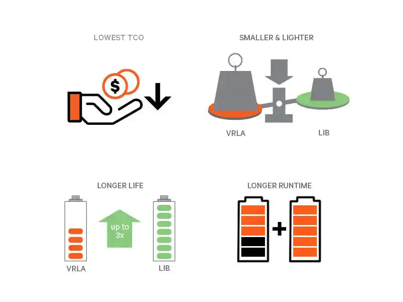 Vertiv Liebert GXT5 Lithium-Ion UPS 1000-3000VA Online Double Conversion, product benefits comparison diagram