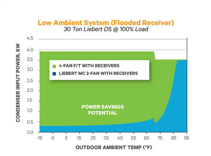 Liebert MC Microchannel Outdoor Condenser, 28 - 220kW, power efficiency comparison chart