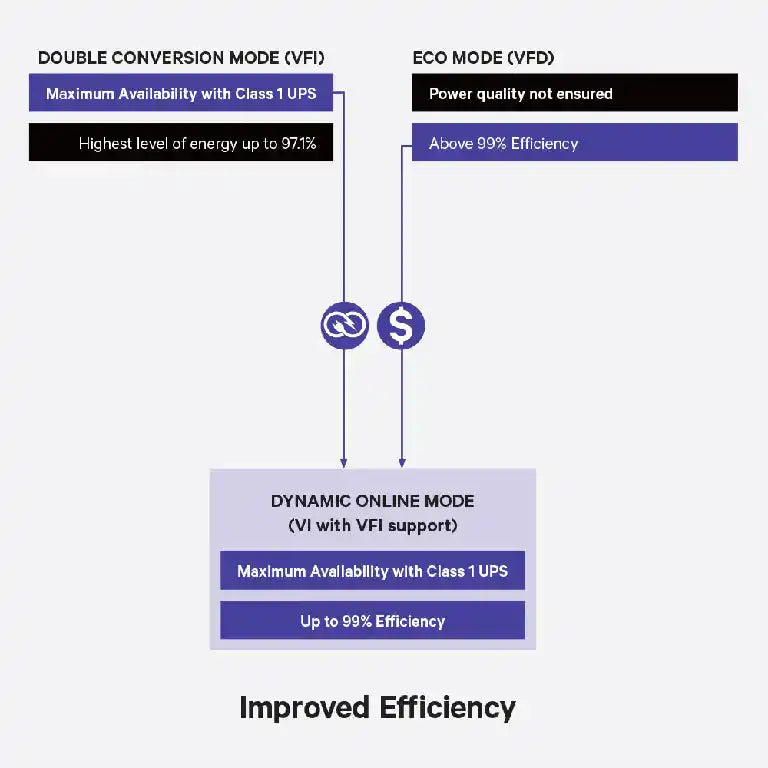 Vertiv™ PowerUPS 9000, operating modes comparison diagram